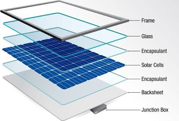 Encapsulation Film Structure and Solar Module Layers